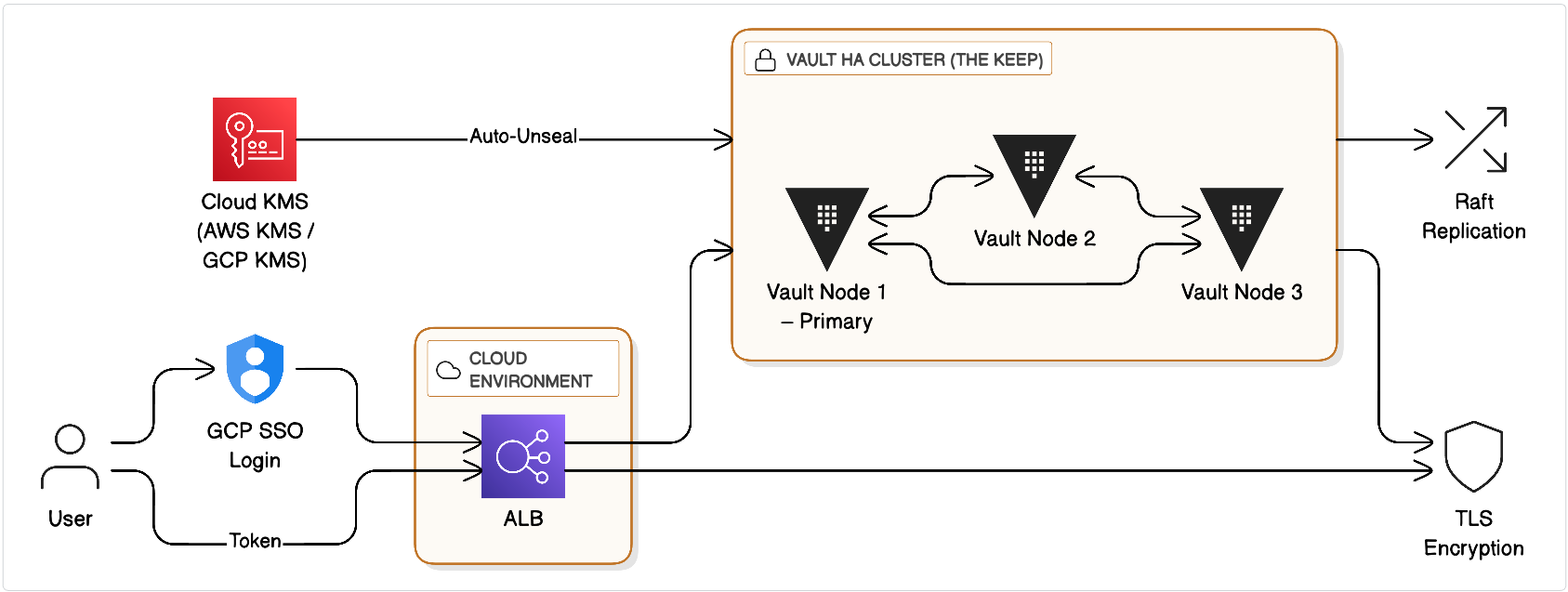 Vault HA Architecture